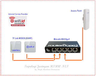 topologi jaringan rtrw net menggunakan isp wifi id managed