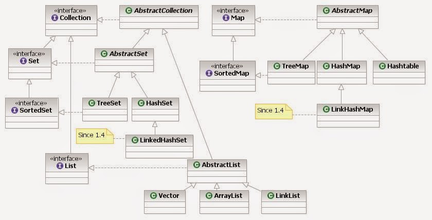 collections in java collections in java