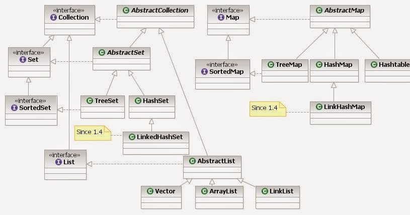 Java Collections Interview Questions and Answers