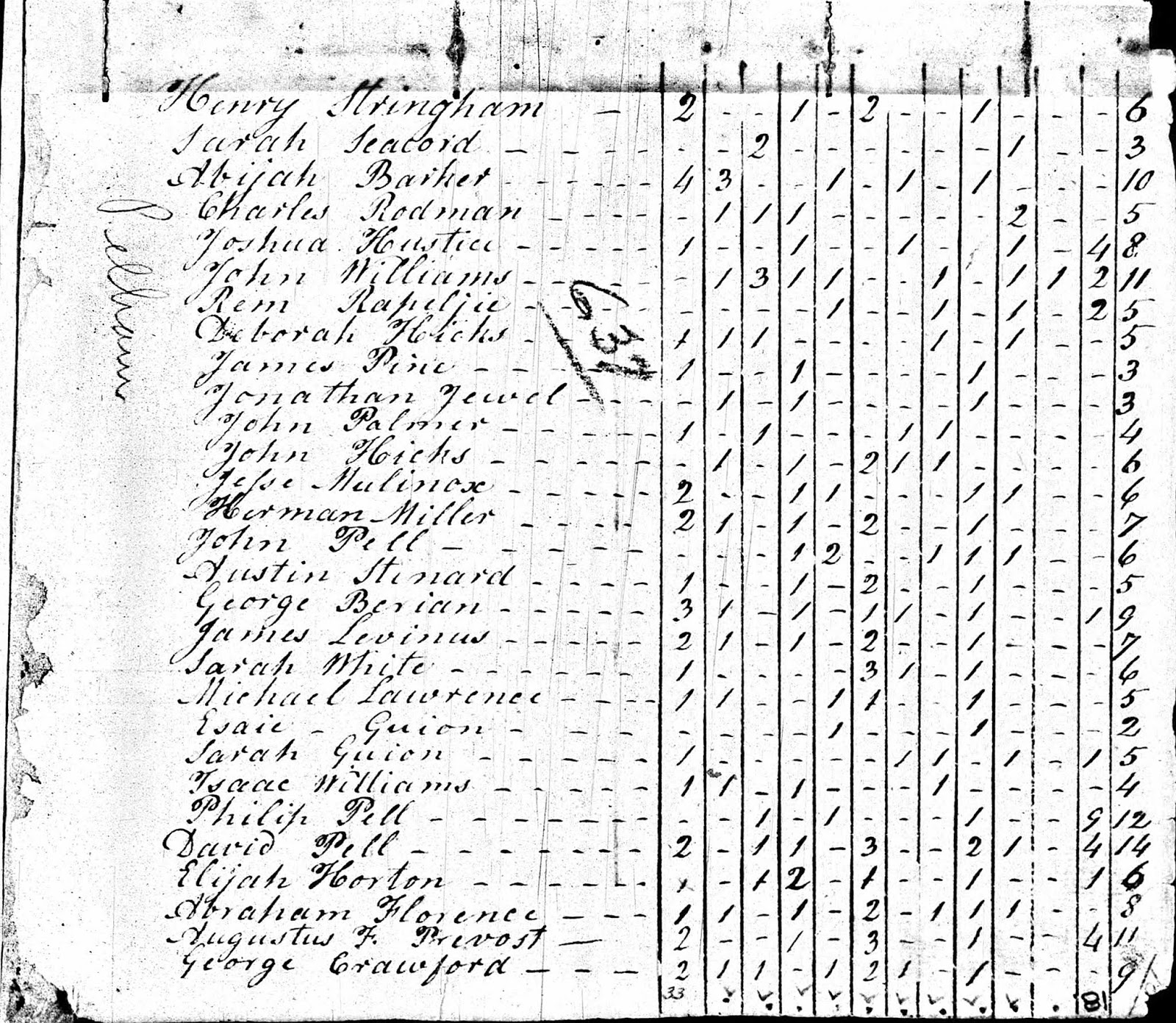 Historic Pelham Town of Pelham Tax Assessment Rolls, 1799 Through 1803