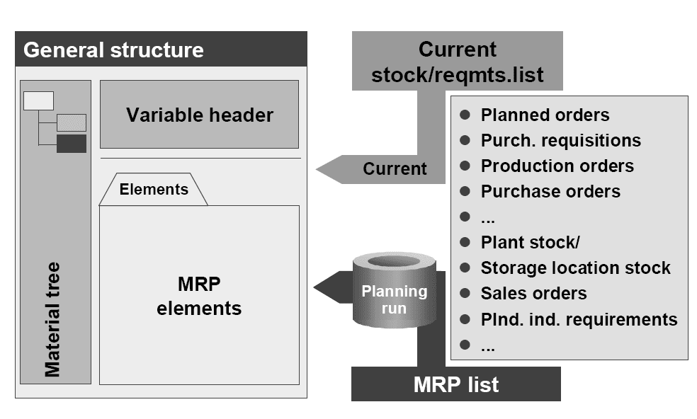 Sap full form and architecture for mrp sales process in materiel