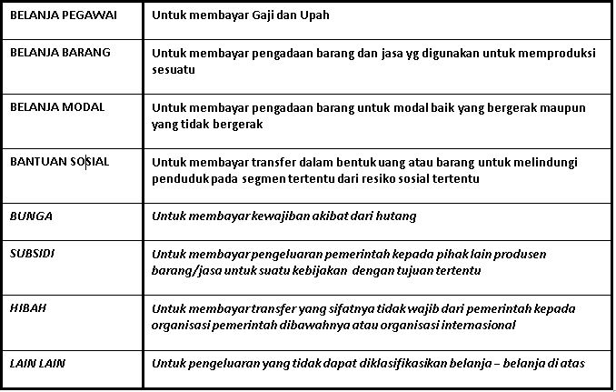 Bendahara Pengeluaran 8 Klasifikasi Belanja Pemerintah