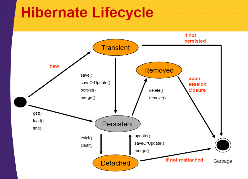 What is removed. Жизненного цикла entity объекта. Жизненный цикл entity java. Жизненный цикл entity в Hibernate. Состояние объекта Hibernate.