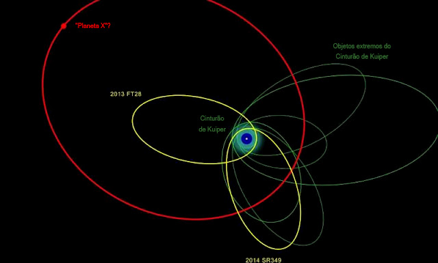 Objetos descobertos nos confins do sistema solar