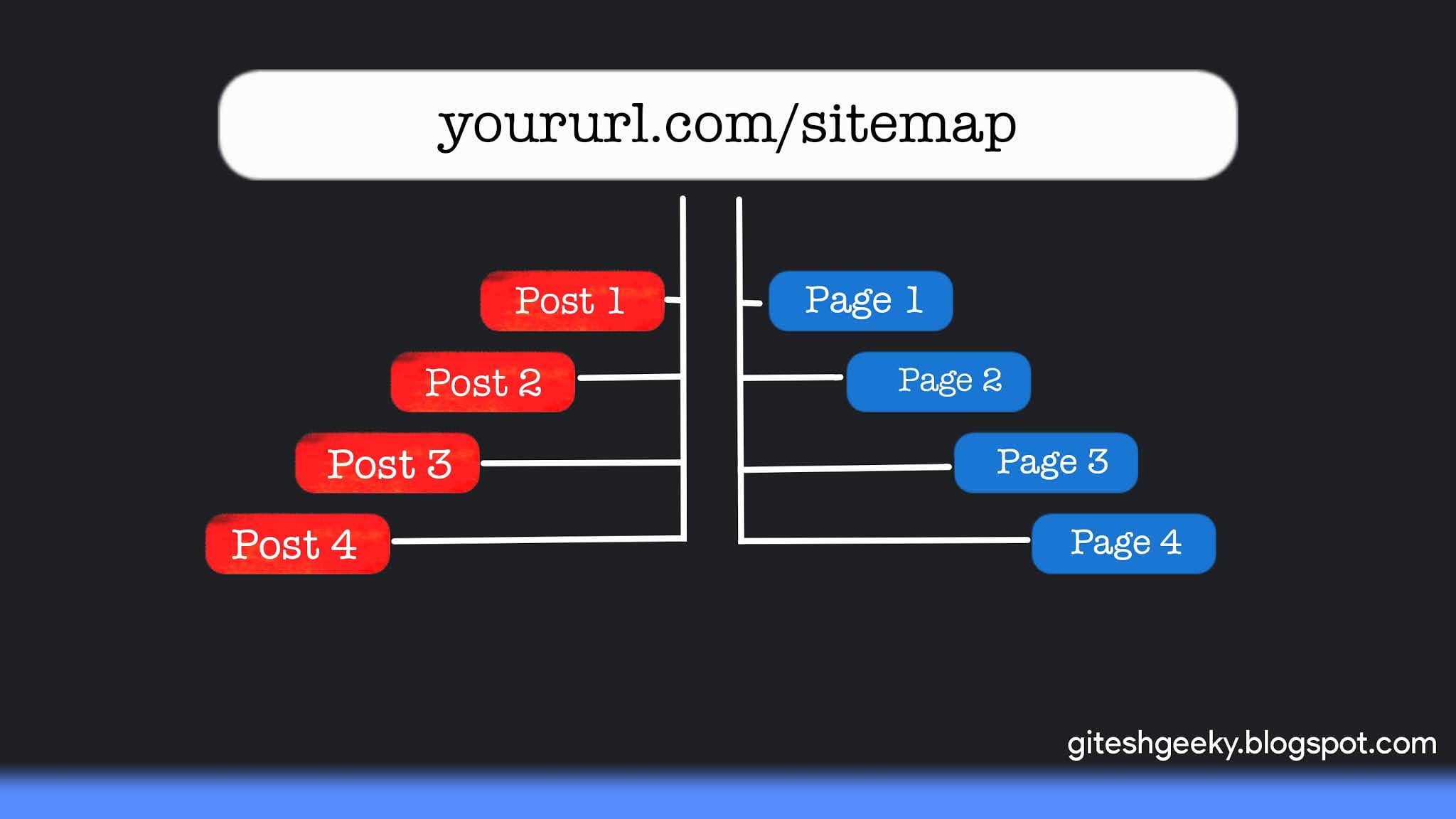 Pro Tips Ultimate guide to create sitemap for Blogger in HTML and XML