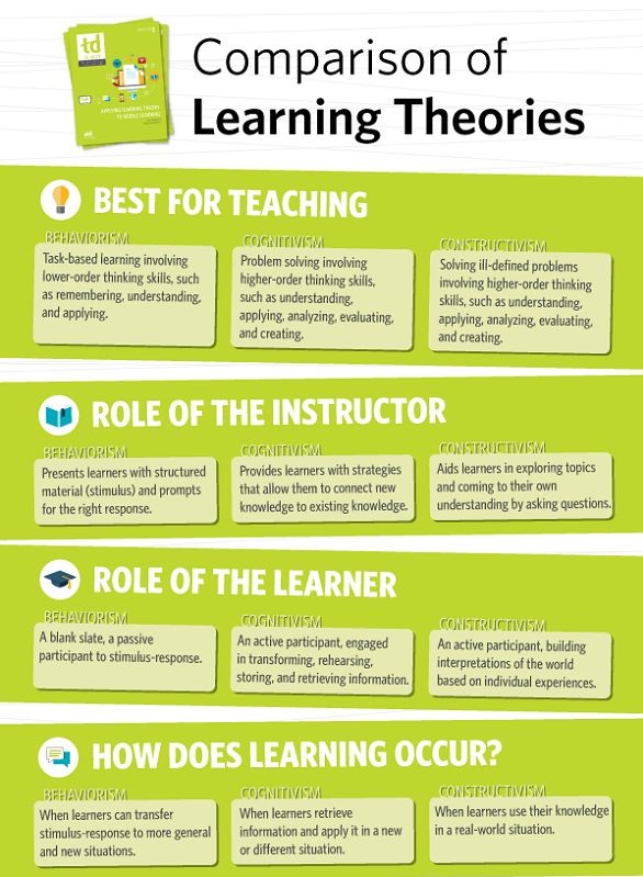 Curriculum and Pedagogy Learning Theories