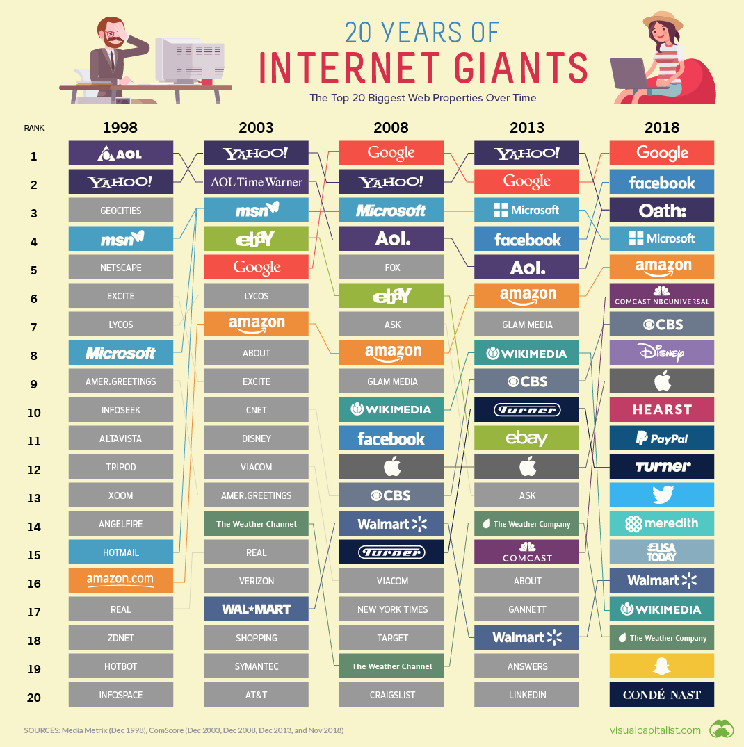 The 20 Internet Giants That Rule the Web (infographic)