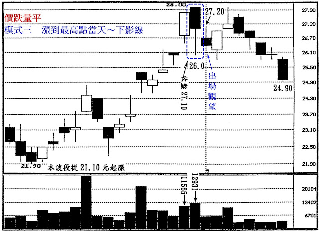 價跌量平　模式三　漲到最高點當天～下影線　