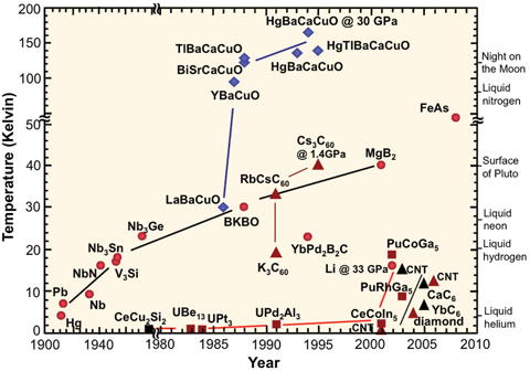 Evolução da temperatura crítica (clique na imagem)