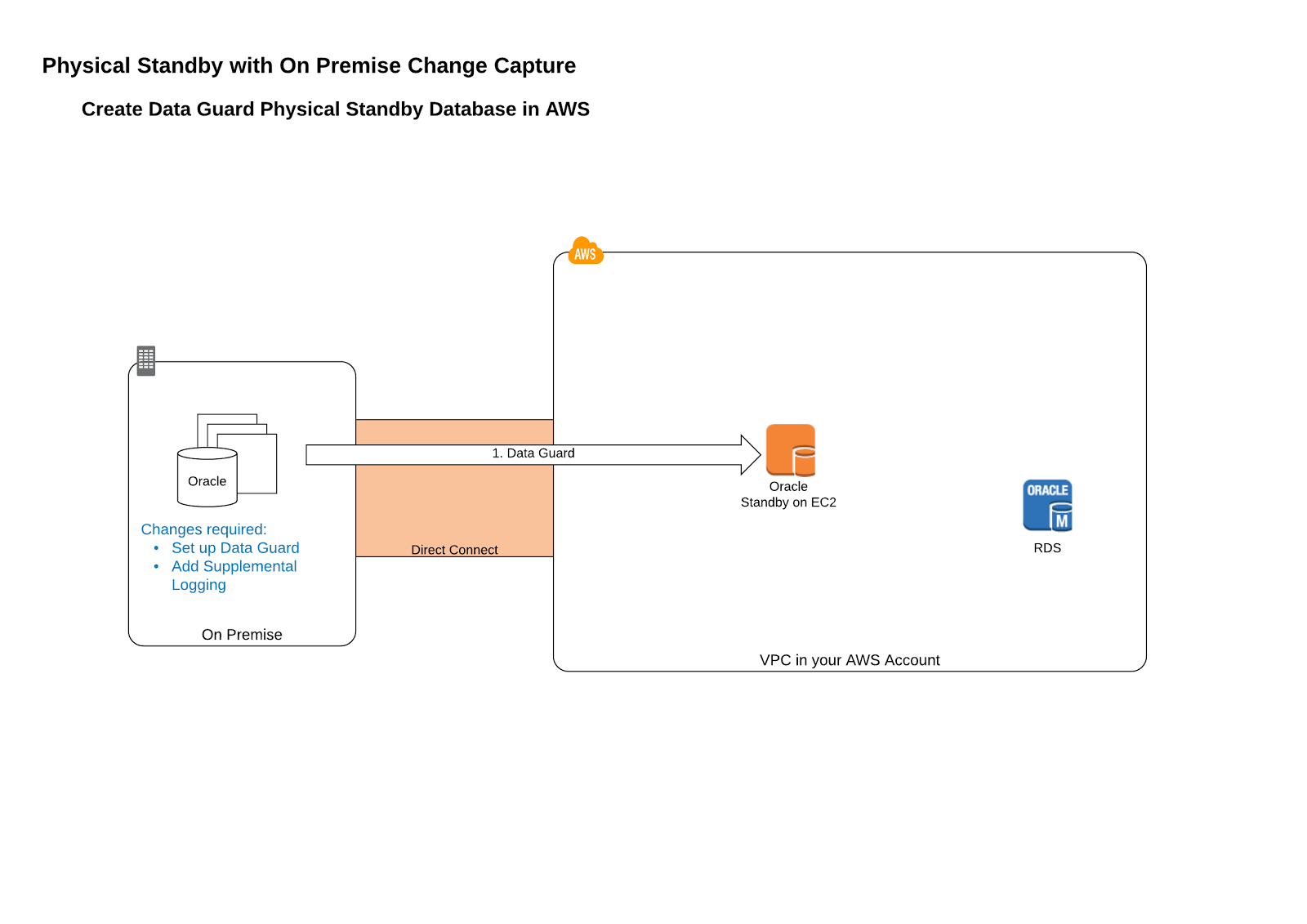 Moving your Oracle Data to the Cloud with Minimal Downtime