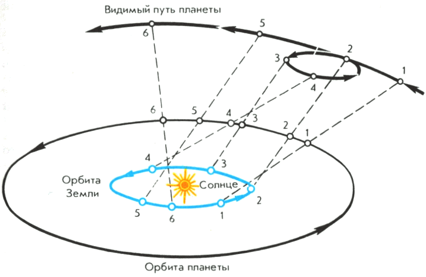 Видимое движение планет. Петлеобразное движение планет Коперник. Петлеобразное движение планет схема. Объяснение петлеобразного движения планет. Петлеобразное движение планет астрономия.