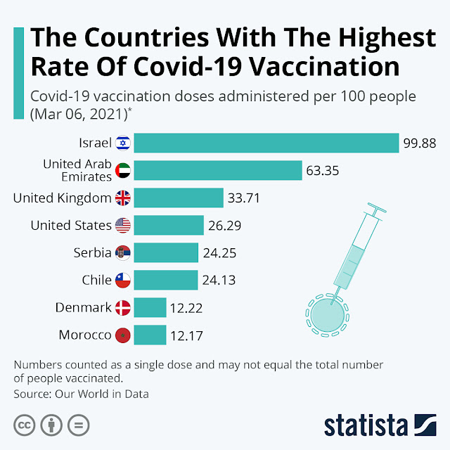 The Covid-19 Vaccination Race #infographic #Pandemic #Covid-19 #Covid-19 Vaccination #infographics #Vaccines and treatments #Coronavirus