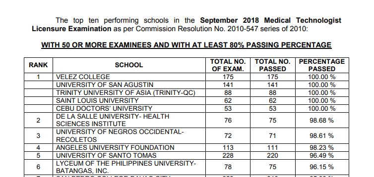 Performance of schools: Medtech board exam result September 2018
