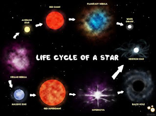 The process of BIRTH and DEATH of STARS//