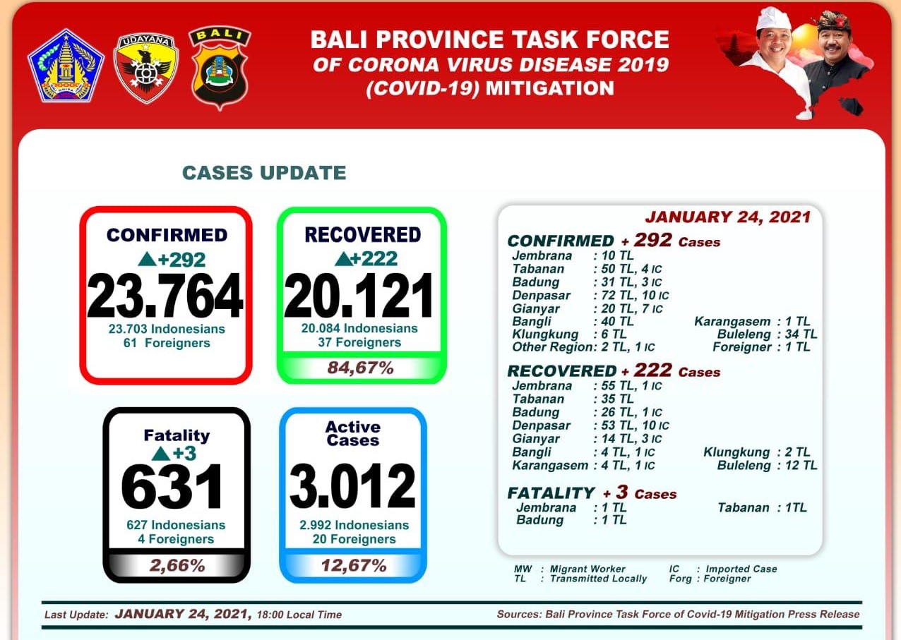 Satgas Covid-19 Bali: Pasien Positif Bertambah 216, Meninggal Dunia 9