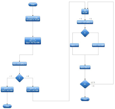 Division Algorithm | All Computer Topics
