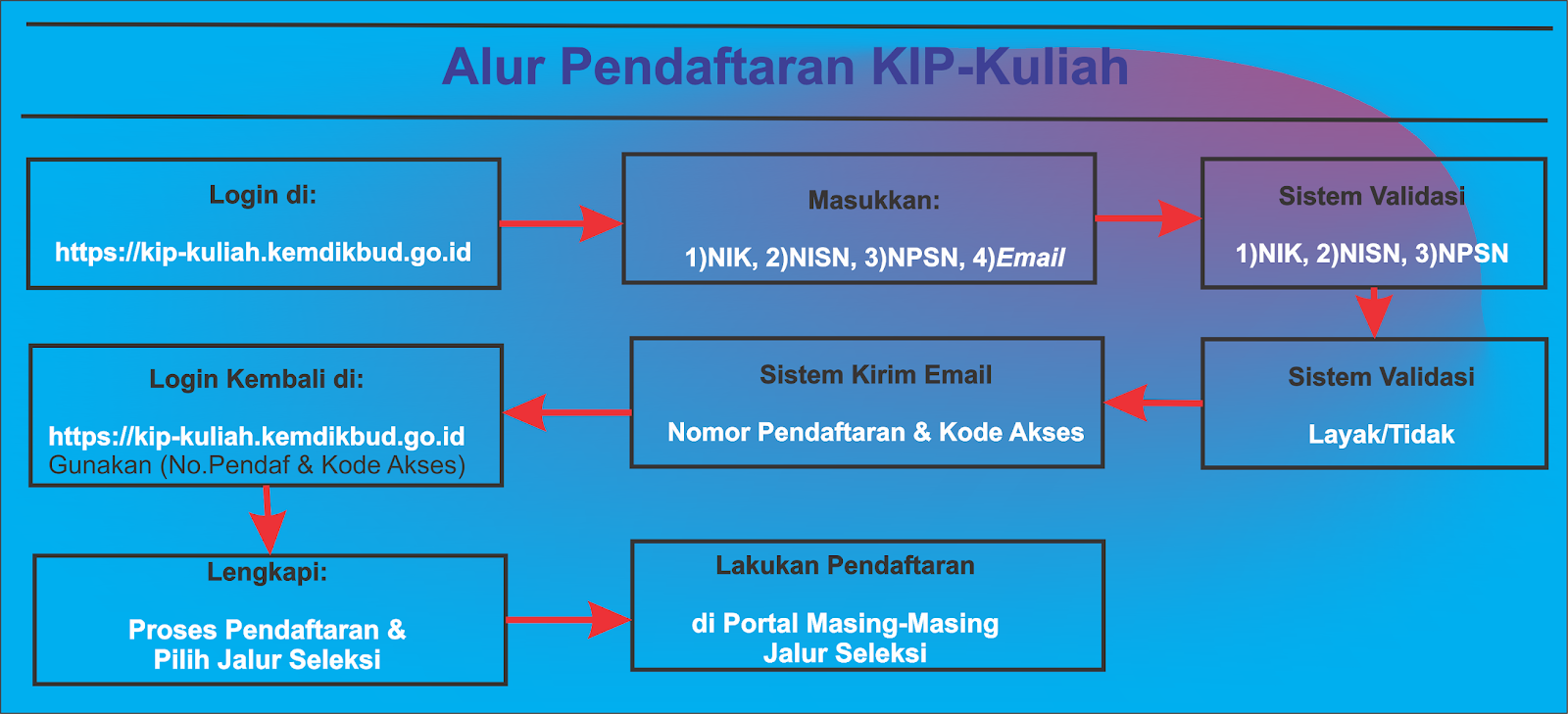 Gambar Alur Pendaftaran Kip Kuliah