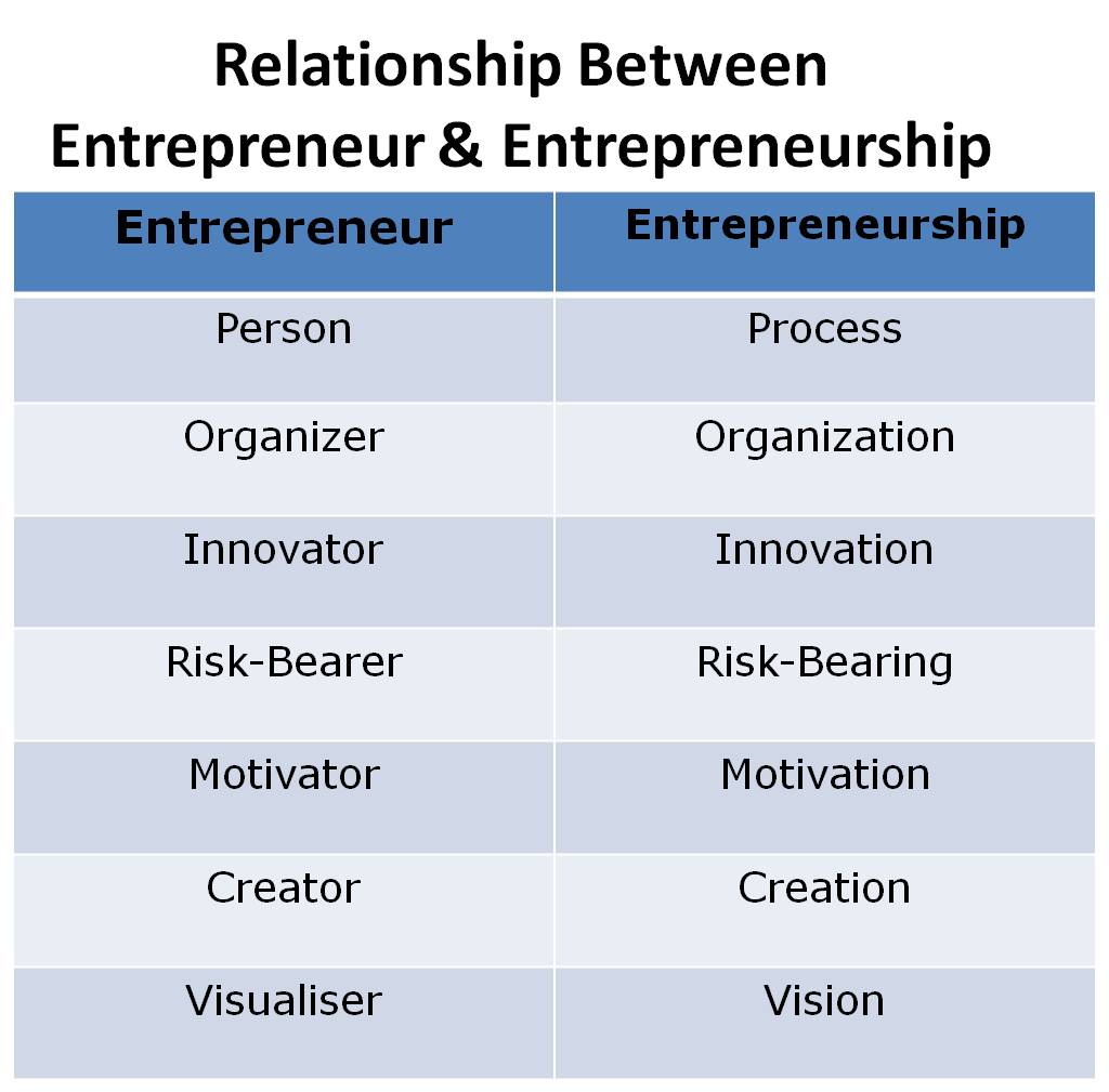 What Is Entrepreneurship For You - Management And Leadership