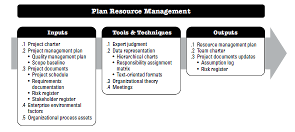 Plan Resource Management: Inputs, Tools & Techniques, and Outputs