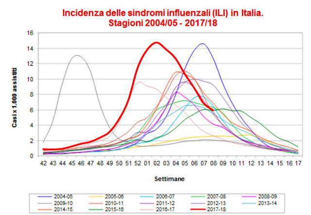 Grafico incidenza influenza Italia