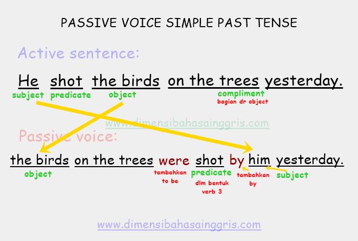 Passive voice simple tenses. Passive Voice with the verbs that have two objects.