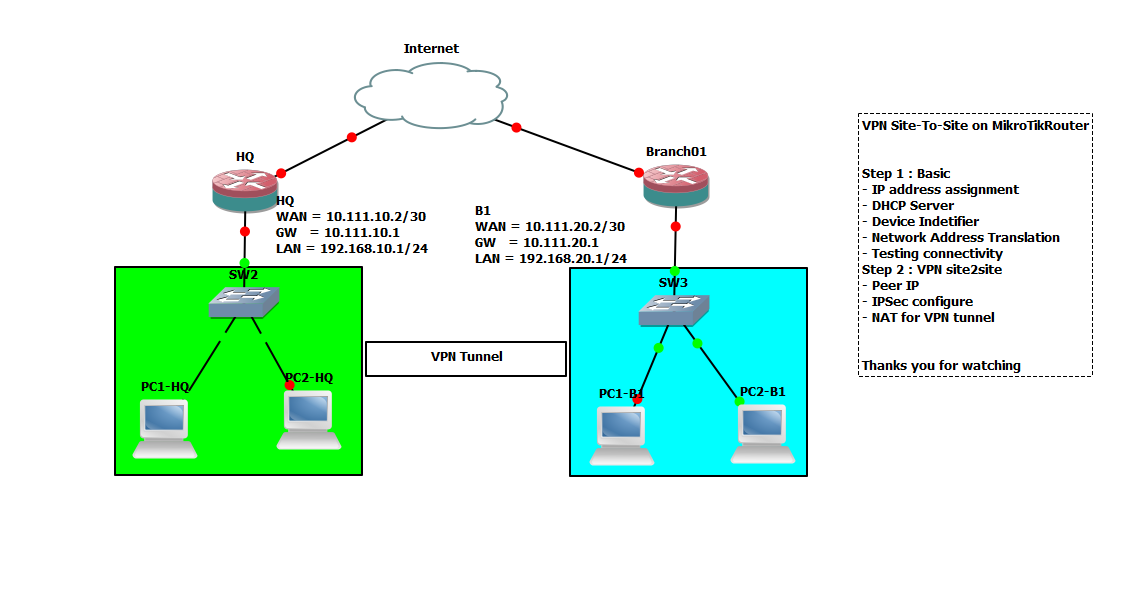 Vpn через mikrotik. Конфигурация IPSEC VPN. Site to site VPN. PFSENSE PPTP. Skip и IPSEC.