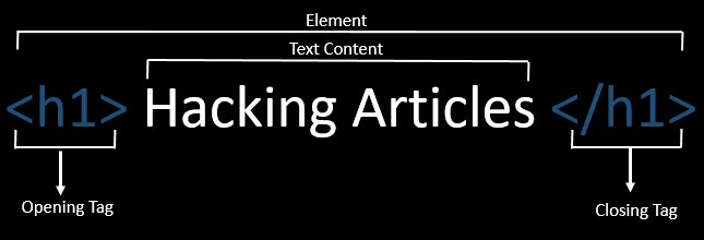 HackingArticles - Comprehensive Guide On Html Injection