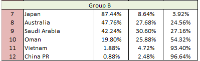 Phân tích cơ hội của Việt Nam sau lượt trận 1 vòng loai 3 World Cup 2022 Bang%2Bb
