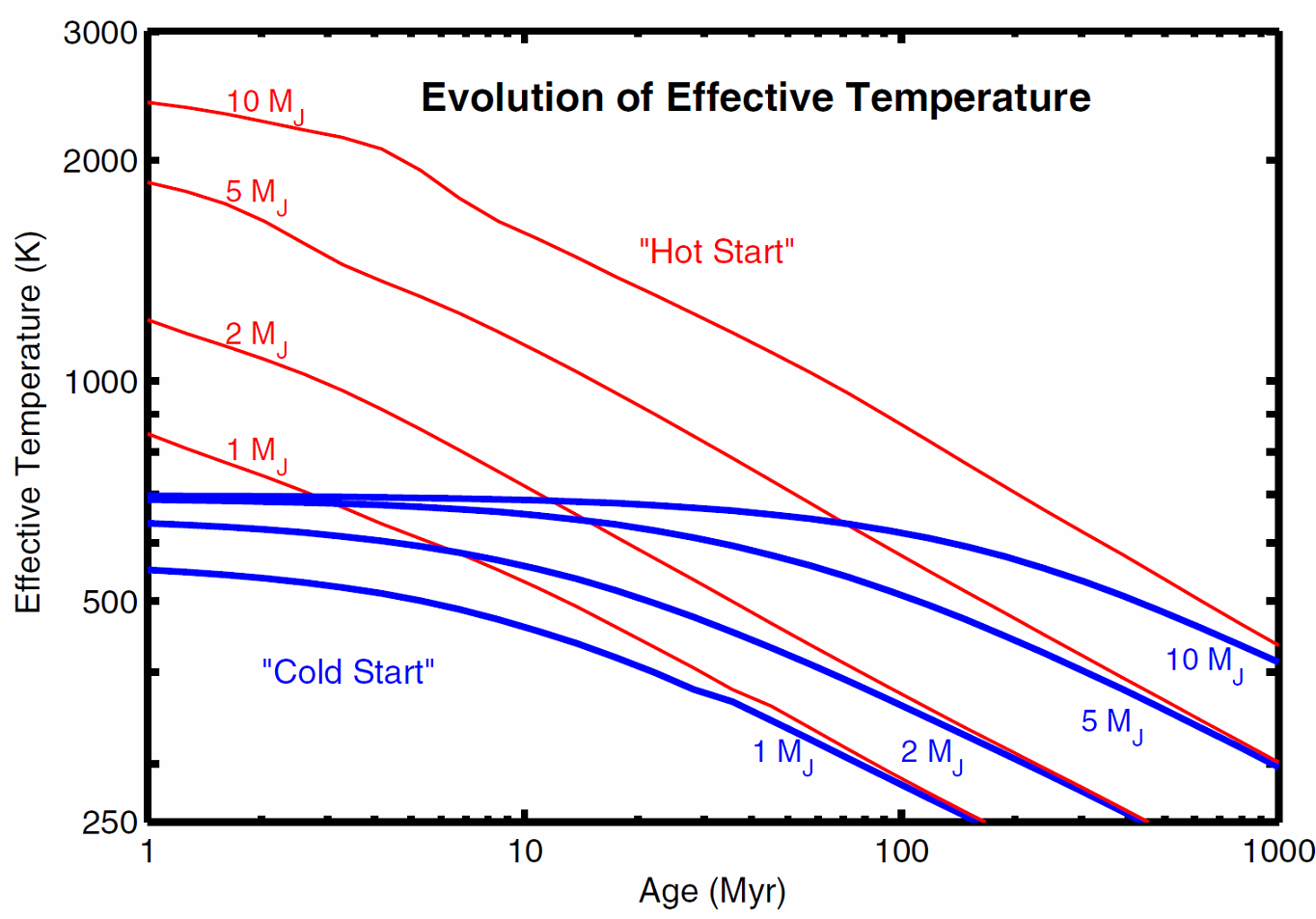 Beyond Earthly Skies Giant Formation “ColdStart” VS “HotStart”