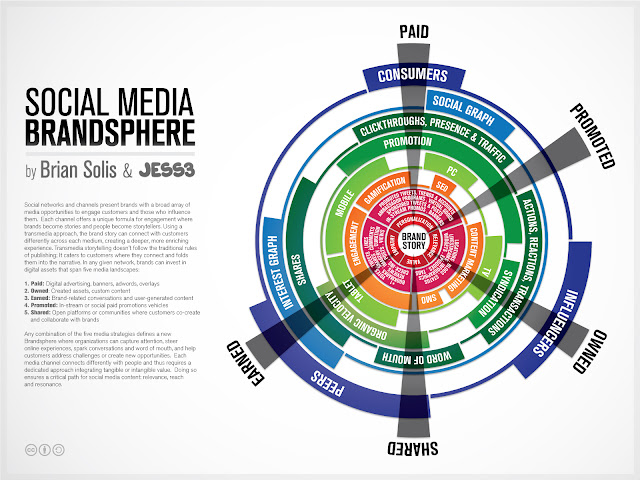 Social Media Brandsphere Infografic