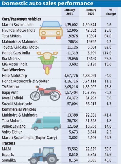 Auto Sales Performance Jan 2021 Indian Stock Market Hot Tips