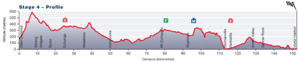 Tour Down Under Stage 4