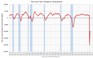 Year-over-year change employment