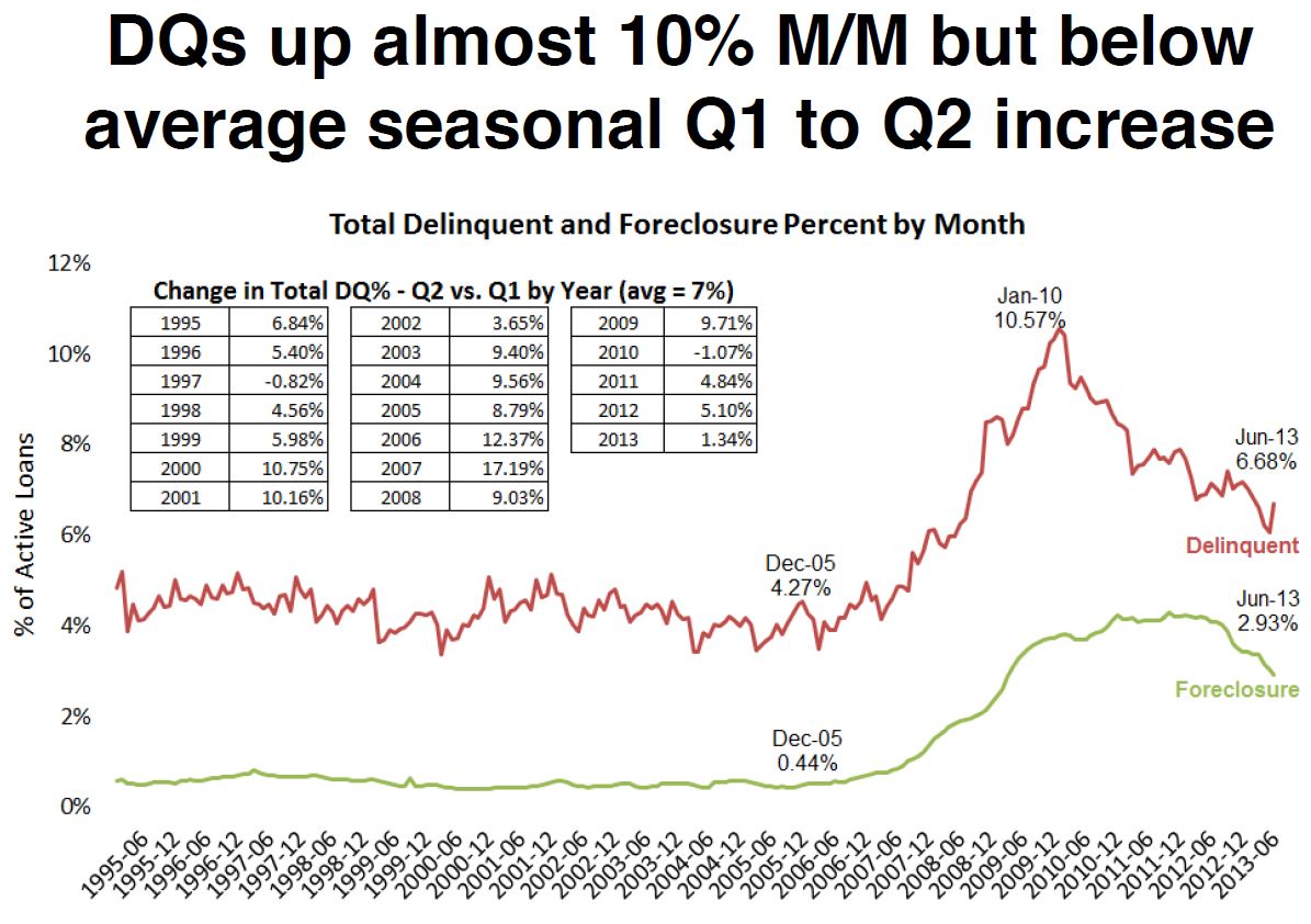Calculated Risk LPS Seasonal Increase in Mortgage Delinquencies in June