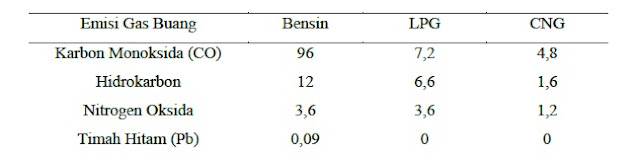 Perbandingan Emisi Gas Buang dari Berbagai Jenis Energi Berdasarkan Jarak Tempuh