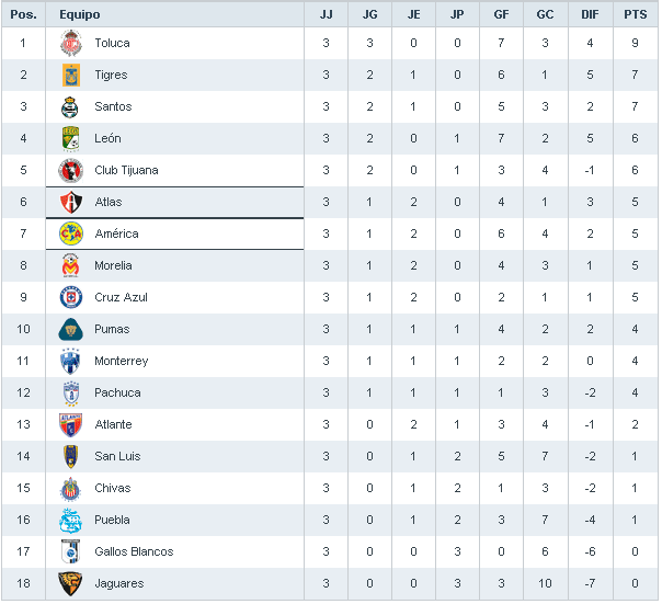 Deportes en Linea. (Fútbol MexicanoInternacional) y mas TABLA