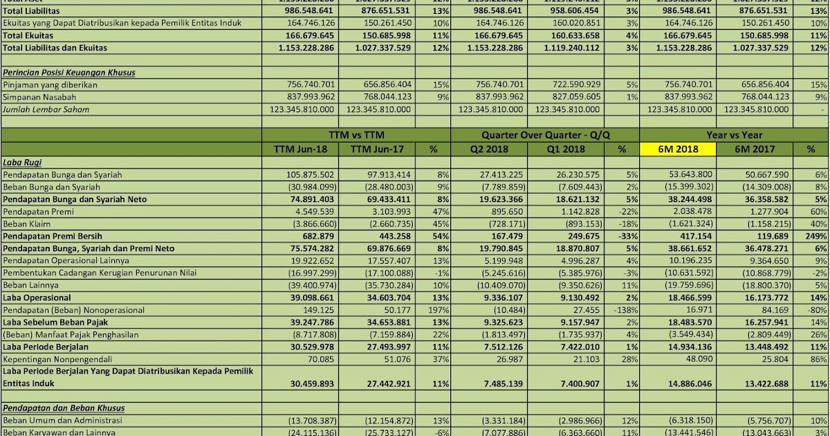 IDX Investor BBRI  Analisis Laporan Keuangan Q2 2018