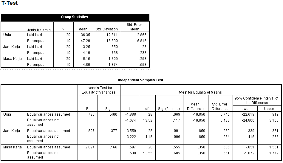 Contoh Kasus Uji Beda Independent Sample T Test Dan Cara Membaca Hasilnya Akhmad Com