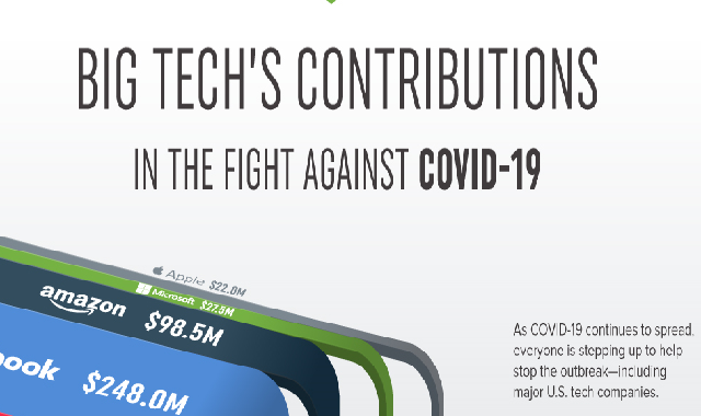 What is Big Tech Contributing to Help Fight COVID-19? #infographic