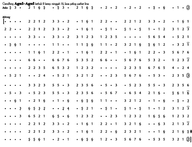 Notasi Agul-Agul Pelog 5 Page 1 Notasi Agul-Agul Pelog 5 Page 1