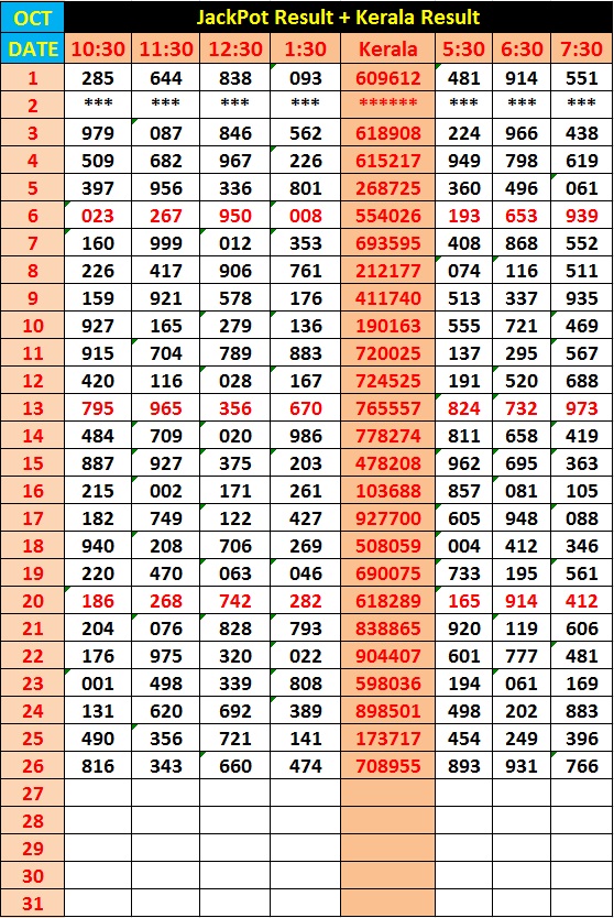 Kerala Lottery 2018 Chart