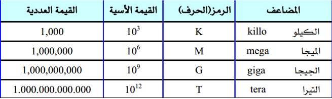 الوحدات الاساسية في الالكترونيات المضاعفات والاجزاء صيانة الاجهزة الكهربية والمنزلية