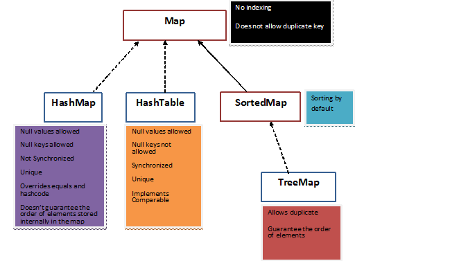 This is how Java Brews: Collection API
