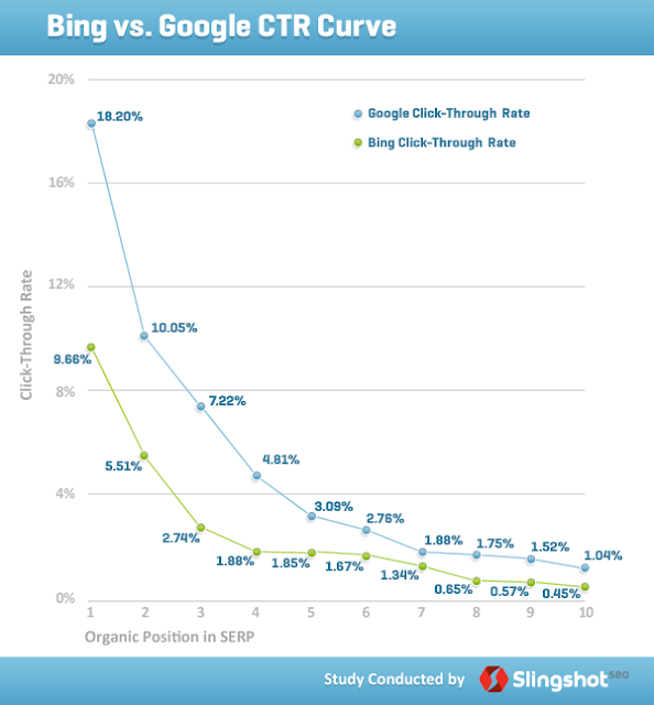 CTR-Curve-Google-vs-Bing-SlingshotSEO.png