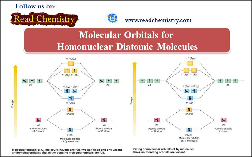 Molecular Orbitals for Homonuclear Diatomic Molecules (MO Theory)