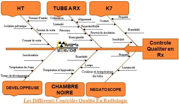 Les différents contrôles qualité en radiologie