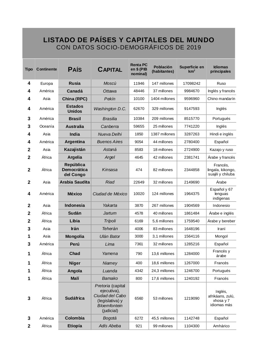 El Coronablog de las Ciencias Sociales Clases de 3º ESO Listado de países y capitales del mundo