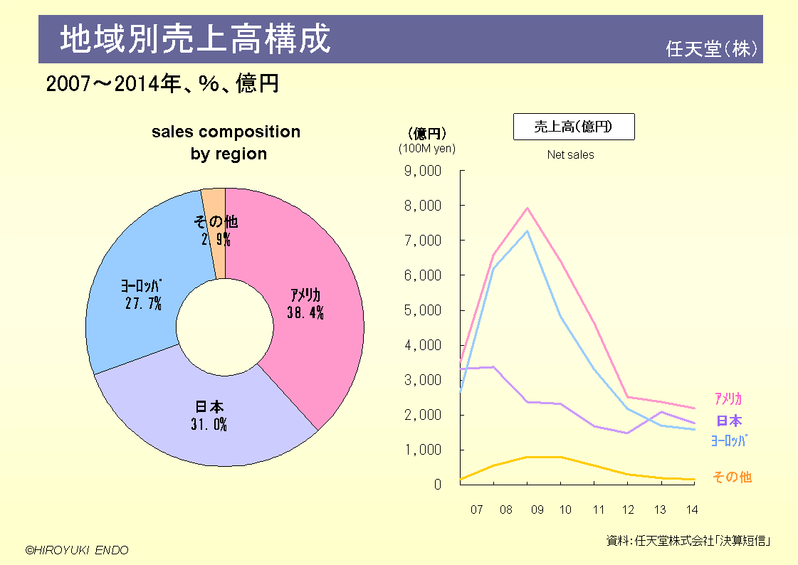 任天堂株式会社の地域別売上高構成