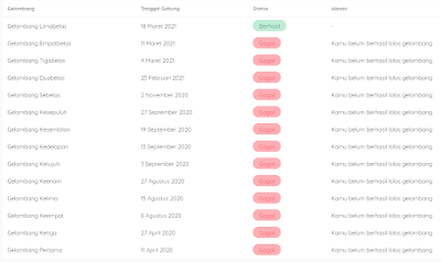 gagal prakerja dari gelombang ke 1 atau pertama sampai 15