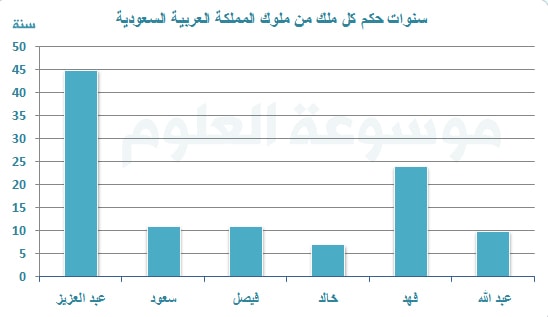 مدة حكم ملوك المملكة العربية السعودية